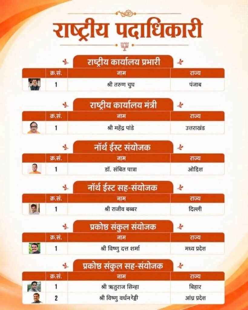 माननीय राष्ट्रीय अध्यक्ष श्री Nitin Nabin जी के नेतृत्व में संगठन के विभिन्न दायित्वों पर नवनियुक्त सभी पदाधिकारियों एवं कार्यकर्ताओं को हार्दिक बधाई एवं शुभकामनाएं। पूर्ण विश्वास है कि आप सभी मिलकर संगठन को और सशक्त बनाएंगे तथा राष्ट्रसेवा के संकल्प को नई गति देंगे।भाजपा है तो विश्वास है,भाजपा है तो विकास है। kshititech
