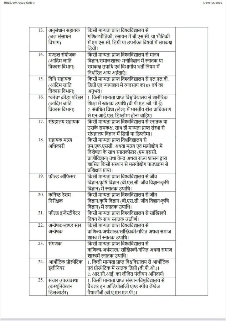 बड़ी खबर-21 अगस्त को छत्तीसगढ़ शासन ने जारी की नई भर्तियों के लिए सूचना- छत्तीसगढ़ कर्मचारी चयन मंडल के माध्यम से होगी नई नियुक्तियां. हजारों पदों पर होगी नई भर्ती छत्तीसगढ़ के स्थानीय लोगों को ही मिलेगा अवसर kshititech