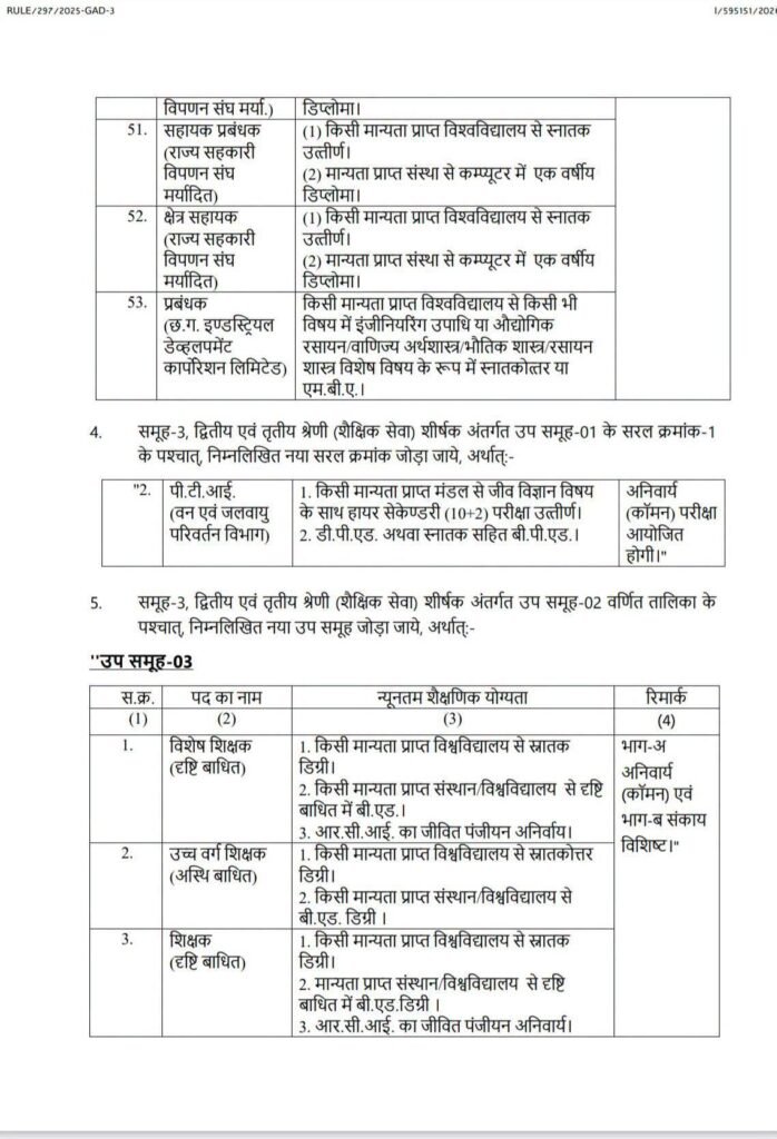 बड़ी खबर-21 अगस्त को छत्तीसगढ़ शासन ने जारी की नई भर्तियों के लिए सूचना- छत्तीसगढ़ कर्मचारी चयन मंडल के माध्यम से होगी नई नियुक्तियां. हजारों पदों पर होगी नई भर्ती छत्तीसगढ़ के स्थानीय लोगों को ही मिलेगा अवसर kshititech