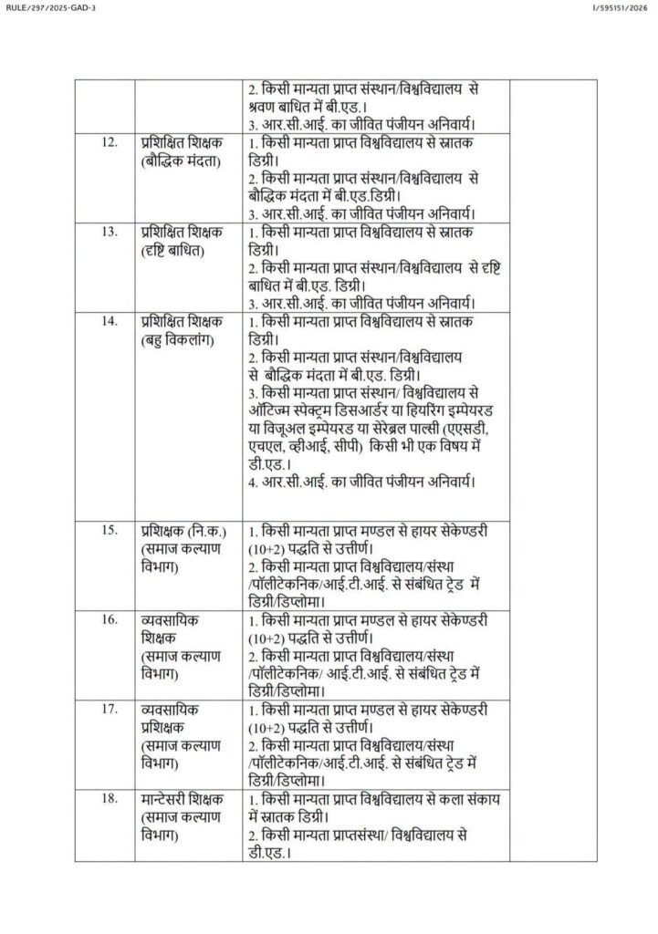 बड़ी खबर-21 अगस्त को छत्तीसगढ़ शासन ने जारी की नई भर्तियों के लिए सूचना- छत्तीसगढ़ कर्मचारी चयन मंडल के माध्यम से होगी नई नियुक्तियां. हजारों पदों पर होगी नई भर्ती छत्तीसगढ़ के स्थानीय लोगों को ही मिलेगा अवसर kshititech