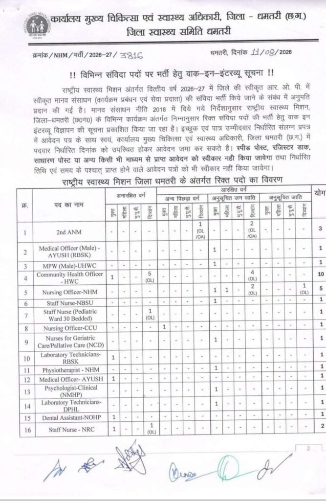 38 अलग-अलग पदों पर जिला स्वास्थ्य विभाग ने निकाली वैकेंसी. संविदा पदों पर होगी भर्ती. राष्ट्रीय स्वास्थ्य मिशन एनएचएम के पदों पर होगी नियुक्तियां. आज ही कर सकते हैं शिक्षित बेरोजगार अपना आवेदन 38 अलग-अलग पदों पर जिला स्वास्थ्य विभाग ने निकाली वैकेंसी. संविदा पदों पर होगी भर्ती. राष्ट्रीय स्वास्थ्य मिशन एनएचएम के पदों पर होगी नियुक्तियां. आज ही कर सकते हैं शिक्षित बेरोजगार अपना आवेदन kshititech