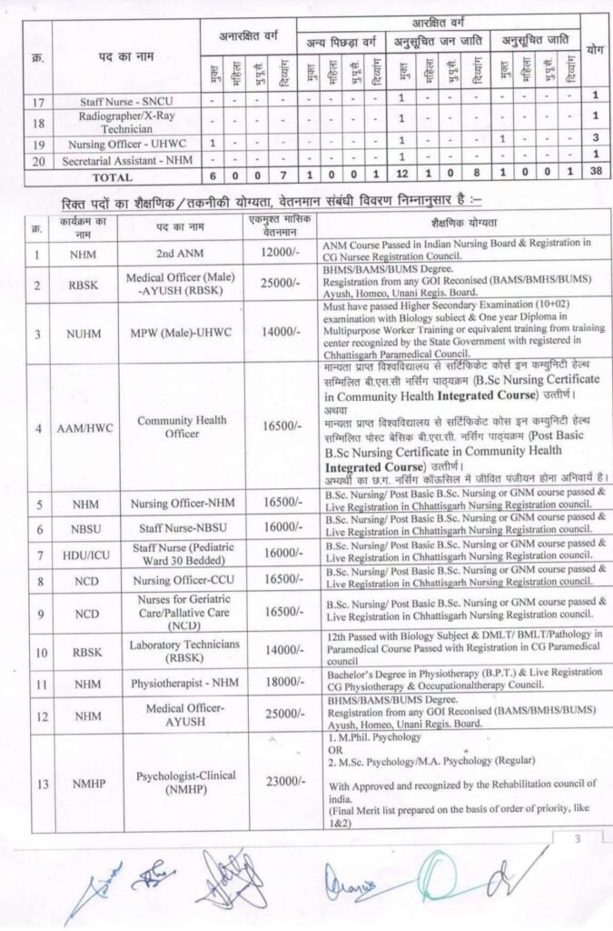 38 अलग-अलग पदों पर जिला स्वास्थ्य विभाग ने निकाली वैकेंसी. संविदा पदों पर होगी भर्ती. राष्ट्रीय स्वास्थ्य मिशन एनएचएम के पदों पर होगी नियुक्तियां. आज ही कर सकते हैं शिक्षित बेरोजगार अपना आवेदन 38 अलग-अलग पदों पर जिला स्वास्थ्य विभाग ने निकाली वैकेंसी. संविदा पदों पर होगी भर्ती. राष्ट्रीय स्वास्थ्य मिशन एनएचएम के पदों पर होगी नियुक्तियां. आज ही कर सकते हैं शिक्षित बेरोजगार अपना आवेदन kshititech