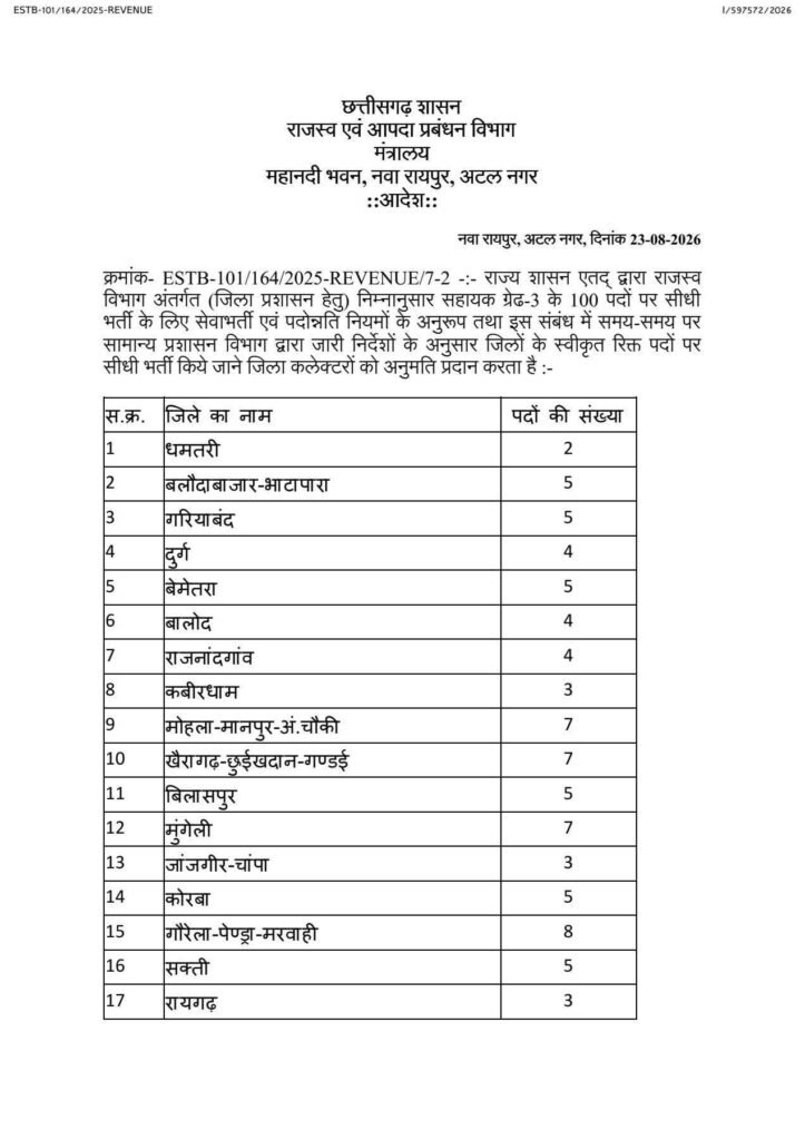 छत्तीसगढ़ के 24 जिलों में राजस्व विभाग में सहायक ग्रेड 3 के पदों पर होगी सैकड़ो नियुक्तियां। राजस्व मंत्रालय ने जारी किया आदेश. शक्ति जिले में भी होगी नई नियुक्तियां छत्तीसगढ़ के 24 जिलों में राजस्व विभाग में सहायक ग्रेड 3 के पदों पर होगी सैकड़ो नियुक्तियां। राजस्व मंत्रालय ने जारी किया आदेश. शक्ति जिले में भी होगी नई नियुक्तियां kshititech