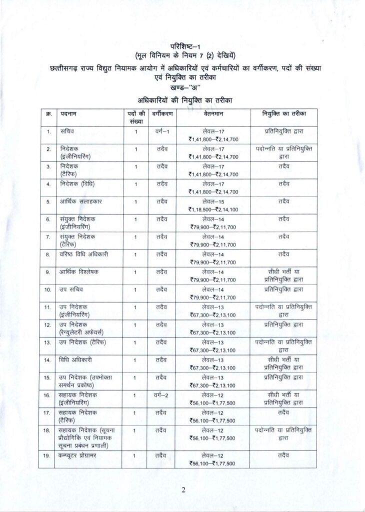 ब्रेकिंग न्यूज़-छत्तीसगढ़ राज्य विद्युत नियामक आयोग ने 25 अगस्त 2026 को जारी कारी नई अधिसूचना. नए पदों को मिली स्वीकृति kshititech