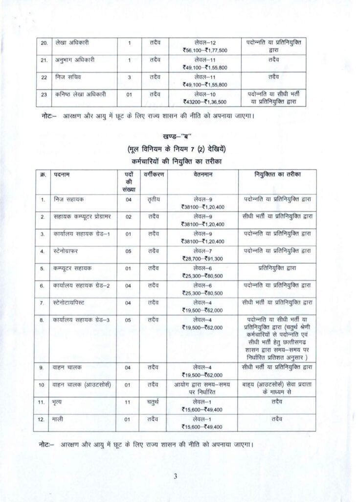 ब्रेकिंग न्यूज़-छत्तीसगढ़ राज्य विद्युत नियामक आयोग ने 25 अगस्त 2026 को जारी कारी नई अधिसूचना. नए पदों को मिली स्वीकृति kshititech