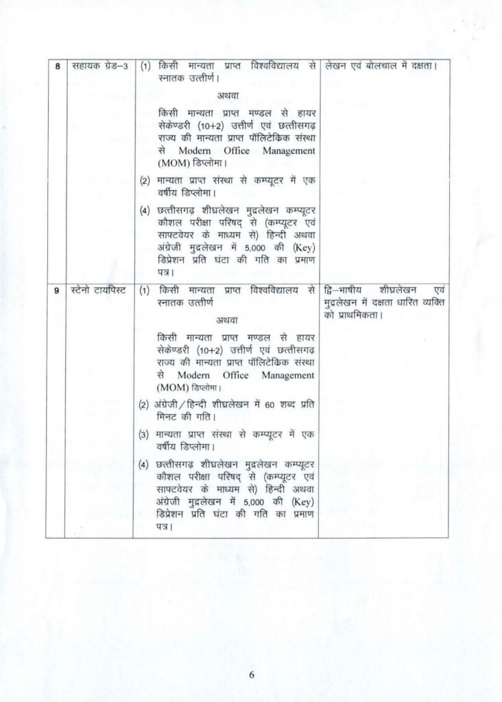 ब्रेकिंग न्यूज़-छत्तीसगढ़ राज्य विद्युत नियामक आयोग ने 25 अगस्त 2026 को जारी कारी नई अधिसूचना. नए पदों को मिली स्वीकृति kshititech