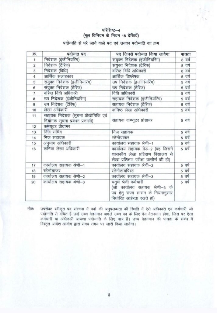 ब्रेकिंग न्यूज़-छत्तीसगढ़ राज्य विद्युत नियामक आयोग ने 25 अगस्त 2026 को जारी कारी नई अधिसूचना. नए पदों को मिली स्वीकृति kshititech