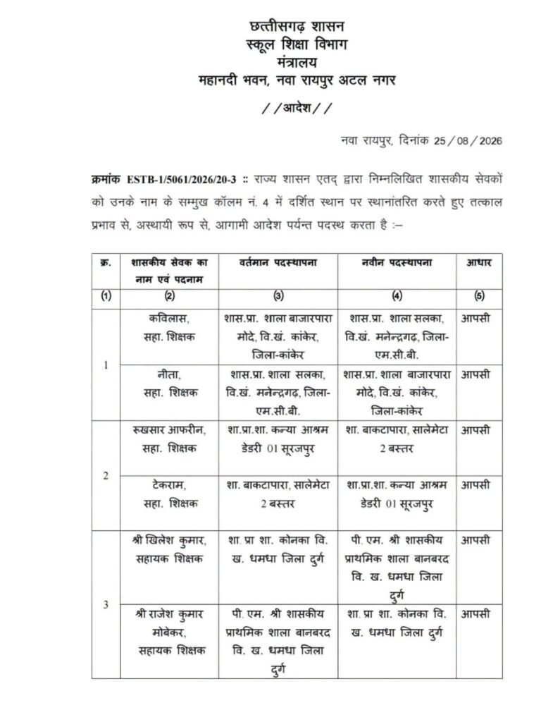बड़ी खबर- 125 शिक्षकों के हुए तबादले छत्तीसगढ़ स्कूल शिक्षा विभाग ने जारी किया आदेश. विभिन्न जिलों के शिक्षकों की हुई नवीन पदस्थापना. स्कूल शिक्षा विभाग के अवर सचिव आर पी वर्मा ने जारी किया आदेश kshititech
