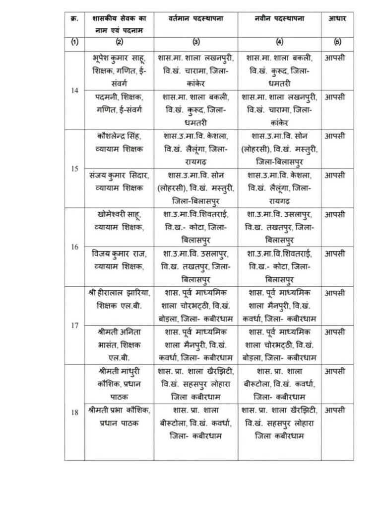 बड़ी खबर- 125 शिक्षकों के हुए तबादले छत्तीसगढ़ स्कूल शिक्षा विभाग ने जारी किया आदेश. विभिन्न जिलों के शिक्षकों की हुई नवीन पदस्थापना. स्कूल शिक्षा विभाग के अवर सचिव आर पी वर्मा ने जारी किया आदेश kshititech