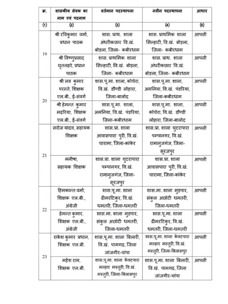 बड़ी खबर- 125 शिक्षकों के हुए तबादले छत्तीसगढ़ स्कूल शिक्षा विभाग ने जारी किया आदेश. विभिन्न जिलों के शिक्षकों की हुई नवीन पदस्थापना. स्कूल शिक्षा विभाग के अवर सचिव आर पी वर्मा ने जारी किया आदेश kshititech