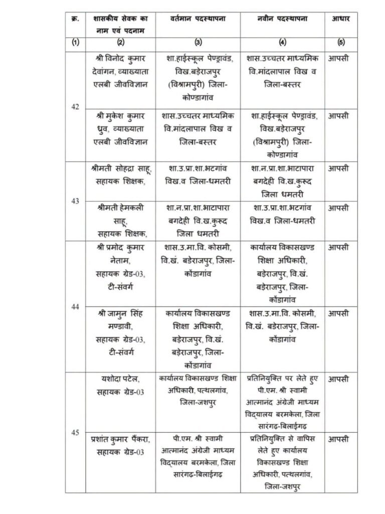 बड़ी खबर- 125 शिक्षकों के हुए तबादले छत्तीसगढ़ स्कूल शिक्षा विभाग ने जारी किया आदेश. विभिन्न जिलों के शिक्षकों की हुई नवीन पदस्थापना. स्कूल शिक्षा विभाग के अवर सचिव आर पी वर्मा ने जारी किया आदेश kshititech