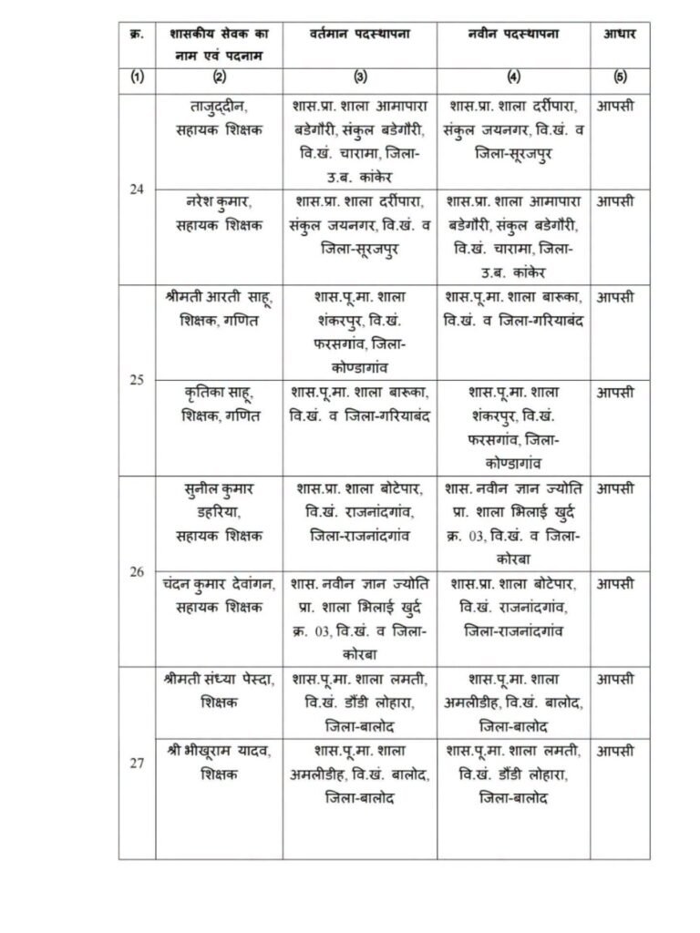 बड़ी खबर- 125 शिक्षकों के हुए तबादले छत्तीसगढ़ स्कूल शिक्षा विभाग ने जारी किया आदेश. विभिन्न जिलों के शिक्षकों की हुई नवीन पदस्थापना. स्कूल शिक्षा विभाग के अवर सचिव आर पी वर्मा ने जारी किया आदेश kshititech