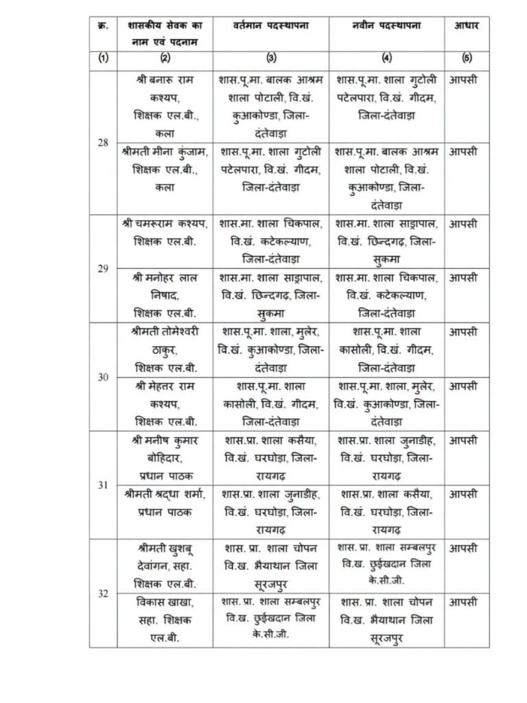 बड़ी खबर- 125 शिक्षकों के हुए तबादले छत्तीसगढ़ स्कूल शिक्षा विभाग ने जारी किया आदेश. विभिन्न जिलों के शिक्षकों की हुई नवीन पदस्थापना. स्कूल शिक्षा विभाग के अवर सचिव आर पी वर्मा ने जारी किया आदेश kshititech