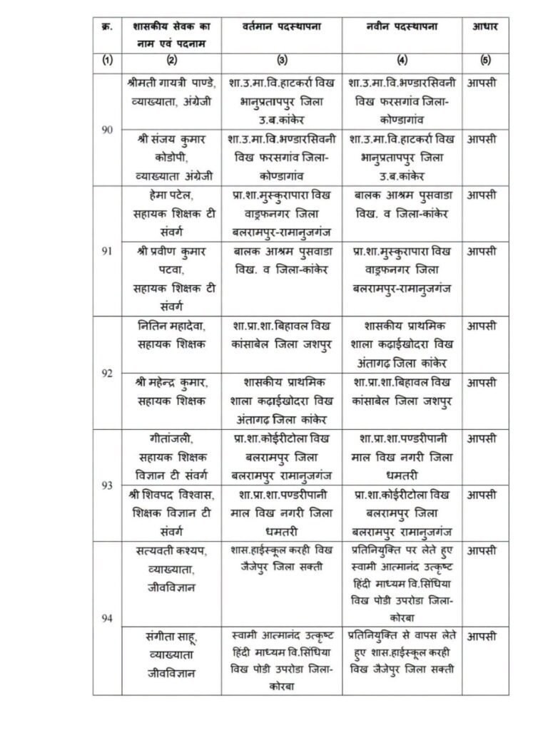 बड़ी खबर- 125 शिक्षकों के हुए तबादले छत्तीसगढ़ स्कूल शिक्षा विभाग ने जारी किया आदेश. विभिन्न जिलों के शिक्षकों की हुई नवीन पदस्थापना. स्कूल शिक्षा विभाग के अवर सचिव आर पी वर्मा ने जारी किया आदेश kshititech