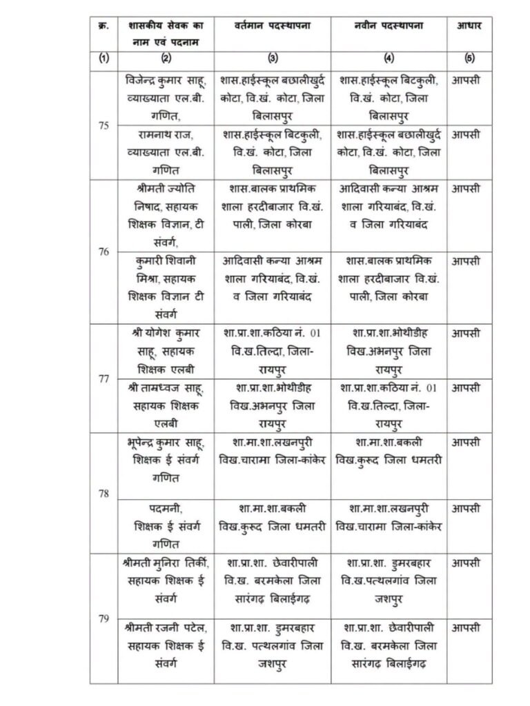 बड़ी खबर- 125 शिक्षकों के हुए तबादले छत्तीसगढ़ स्कूल शिक्षा विभाग ने जारी किया आदेश. विभिन्न जिलों के शिक्षकों की हुई नवीन पदस्थापना. स्कूल शिक्षा विभाग के अवर सचिव आर पी वर्मा ने जारी किया आदेश kshititech