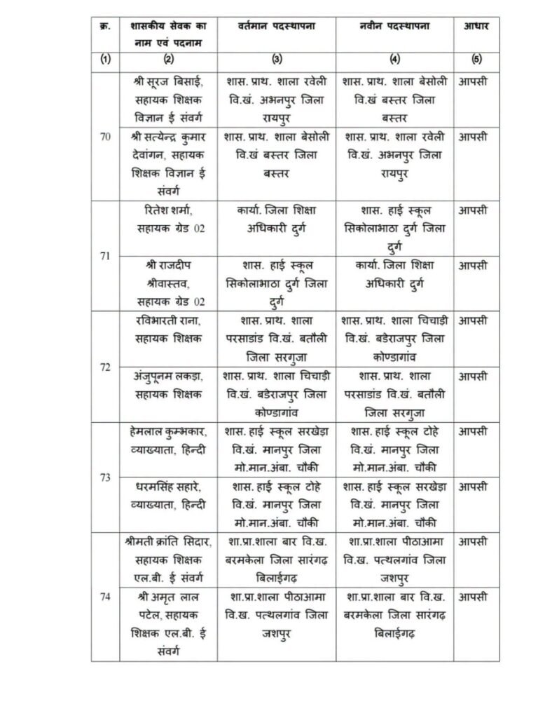 बड़ी खबर- 125 शिक्षकों के हुए तबादले छत्तीसगढ़ स्कूल शिक्षा विभाग ने जारी किया आदेश. विभिन्न जिलों के शिक्षकों की हुई नवीन पदस्थापना. स्कूल शिक्षा विभाग के अवर सचिव आर पी वर्मा ने जारी किया आदेश kshititech