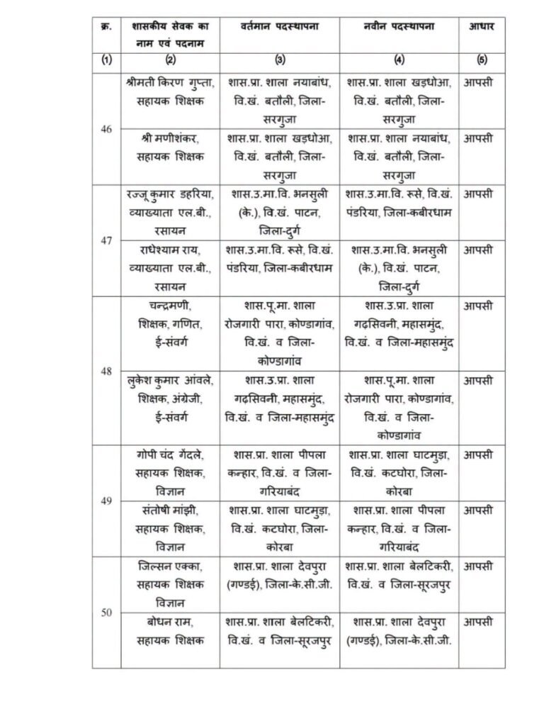 बड़ी खबर- 125 शिक्षकों के हुए तबादले छत्तीसगढ़ स्कूल शिक्षा विभाग ने जारी किया आदेश. विभिन्न जिलों के शिक्षकों की हुई नवीन पदस्थापना. स्कूल शिक्षा विभाग के अवर सचिव आर पी वर्मा ने जारी किया आदेश kshititech