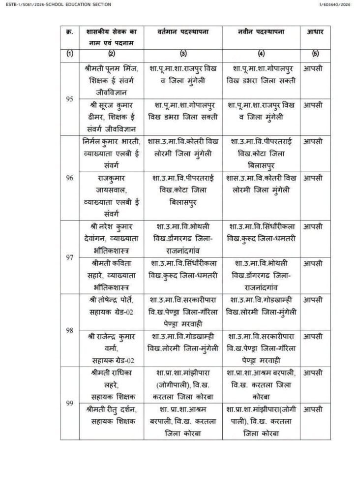 बड़ी खबर- 125 शिक्षकों के हुए तबादले छत्तीसगढ़ स्कूल शिक्षा विभाग ने जारी किया आदेश. विभिन्न जिलों के शिक्षकों की हुई नवीन पदस्थापना. स्कूल शिक्षा विभाग के अवर सचिव आर पी वर्मा ने जारी किया आदेश kshititech