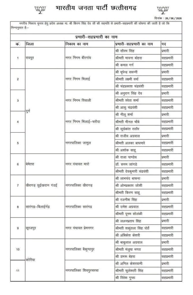 बड़ी खबर- भाजपा ने निकाय चुनाव के लिए छत्तीसगढ़ में बनाएं प्रभारी एवं सह प्रभारी. 26 अगस्त को हुई घोषणा बड़ी खबर- भाजपा ने निकाय चुनाव के लिए छत्तीसगढ़ में बनाएं प्रभारी एवं सह प्रभारी. 26 अगस्त को हुई घोषणा kshititech