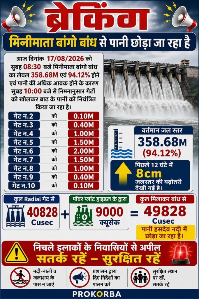 शक्ति जिले में हो रही लगातार झमाझम बारिश.जिला प्रशासन में जारी किए बारिश के तुलनात्मक आंकड़े.जिले में 736.1 मि.मी.औसत वर्षा दर्ज. भारी बारिश के चलते बांगो डैम में भी पानी हुआ लबालब लगातार नहरो में पानी छोड़ने की हो रही कवायद. शक्ति जिले के साराडीह बैराज में भी जल भराव की स्थिति शक्ति जिले में हो रही लगातार झमाझम बारिश.जिला प्रशासन में जारी किए बारिश के तुलनात्मक आंकड़े.जिले में 736.1 मि.मी.औसत वर्षा दर्ज. भारी बारिश के चलते बांगो डैम में भी पानी हुआ लबालब लगातार नहरो में पानी छोड़ने की हो रही कवायद. शक्ति जिले के साराडीह बैराज में भी जल भराव की स्थिति kshititech