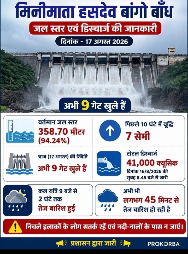 शक्ति जिले में हो रही लगातार झमाझम बारिश.जिला प्रशासन में जारी किए बारिश के तुलनात्मक आंकड़े.जिले में 736.1 मि.मी.औसत वर्षा दर्ज. भारी बारिश के चलते बांगो डैम में भी पानी हुआ लबालब लगातार नहरो में पानी छोड़ने की हो रही कवायद. शक्ति जिले के साराडीह बैराज में भी जल भराव की स्थिति शक्ति जिले में हो रही लगातार झमाझम बारिश.जिला प्रशासन में जारी किए बारिश के तुलनात्मक आंकड़े.जिले में 736.1 मि.मी.औसत वर्षा दर्ज. भारी बारिश के चलते बांगो डैम में भी पानी हुआ लबालब लगातार नहरो में पानी छोड़ने की हो रही कवायद. शक्ति जिले के साराडीह बैराज में भी जल भराव की स्थिति kshititech