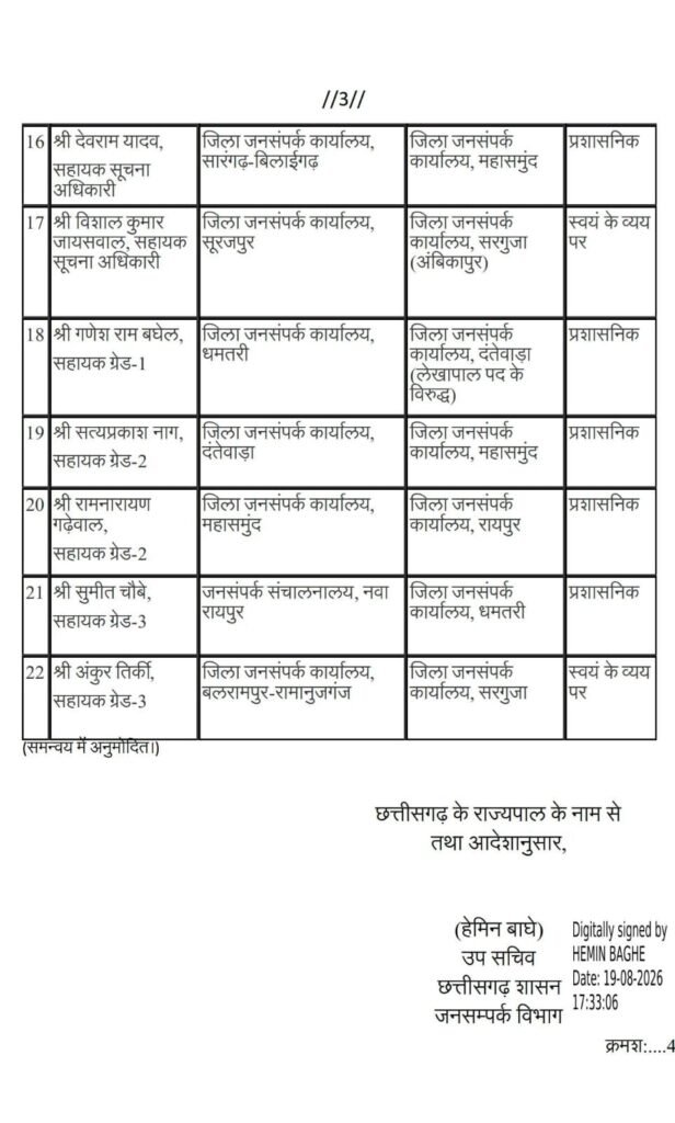 फिर हुए प्रदेश में ट्रांसफर-छत्तीसगढ़ में जनसंपर्क विभाग के 22 अधिकारी- कर्मचारियों के हुए तबादले. जनसंपर्क मंत्रालय ने जारी किया आदेश. हेमिन बाघे उप सचिव छत्तीसगढ़ शासन जनसंपर्क विभाग के हस्ताक्षर से जारी हुआ आदेश kshititech