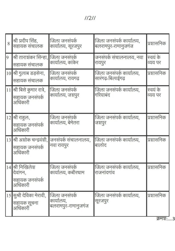 फिर हुए प्रदेश में ट्रांसफर-छत्तीसगढ़ में जनसंपर्क विभाग के 22 अधिकारी- कर्मचारियों के हुए तबादले. जनसंपर्क मंत्रालय ने जारी किया आदेश. हेमिन बाघे उप सचिव छत्तीसगढ़ शासन जनसंपर्क विभाग के हस्ताक्षर से जारी हुआ आदेश kshititech
