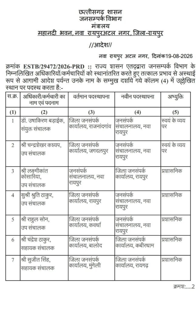 फिर हुए प्रदेश में ट्रांसफर-छत्तीसगढ़ में जनसंपर्क विभाग के 22 अधिकारी- कर्मचारियों के हुए तबादले. जनसंपर्क मंत्रालय ने जारी किया आदेश. हेमिन बाघे उप सचिव छत्तीसगढ़ शासन जनसंपर्क विभाग के हस्ताक्षर से जारी हुआ आदेश kshititech