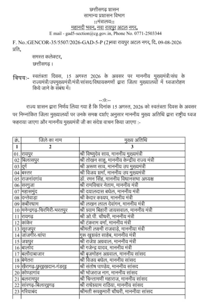 छत्तीसगढ़ शासन ने स्वतंत्रता दिवस पर ध्वजारोहण के अतिथियों की जारी की सूची- शक्ति जिला मुख्यालय में सांसद कमलेश जांगड़े करेगी ध्वजारोहण एवं लेगी परेड की सलामी. कोरबा में अमर अग्रवाल तो वहीं बलौदा बाजार में मुख्य अतिथि बनाए गए हैं बृजमोहन अग्रवाल छत्तीसगढ़ शासन ने स्वतंत्रता दिवस पर ध्वजारोहण के अतिथियों की जारी की सूची- शक्ति जिला मुख्यालय में सांसद कमलेश जांगड़े करेगी ध्वजारोहण एवं लेगी परेड की सलामी. कोरबा में अमर अग्रवाल तो वहीं बलौदा बाजार में मुख्य अतिथि बनाए गए हैं बृजमोहन अग्रवाल kshititech