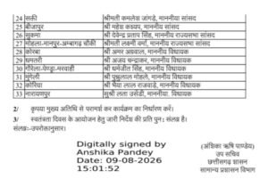 छत्तीसगढ़ शासन ने स्वतंत्रता दिवस पर ध्वजारोहण के अतिथियों की जारी की सूची- शक्ति जिला मुख्यालय में सांसद कमलेश जांगड़े करेगी ध्वजारोहण एवं लेगी परेड की सलामी. कोरबा में अमर अग्रवाल तो वहीं बलौदा बाजार में मुख्य अतिथि बनाए गए हैं बृजमोहन अग्रवाल छत्तीसगढ़ शासन ने स्वतंत्रता दिवस पर ध्वजारोहण के अतिथियों की जारी की सूची- शक्ति जिला मुख्यालय में सांसद कमलेश जांगड़े करेगी ध्वजारोहण एवं लेगी परेड की सलामी. कोरबा में अमर अग्रवाल तो वहीं बलौदा बाजार में मुख्य अतिथि बनाए गए हैं बृजमोहन अग्रवाल kshititech