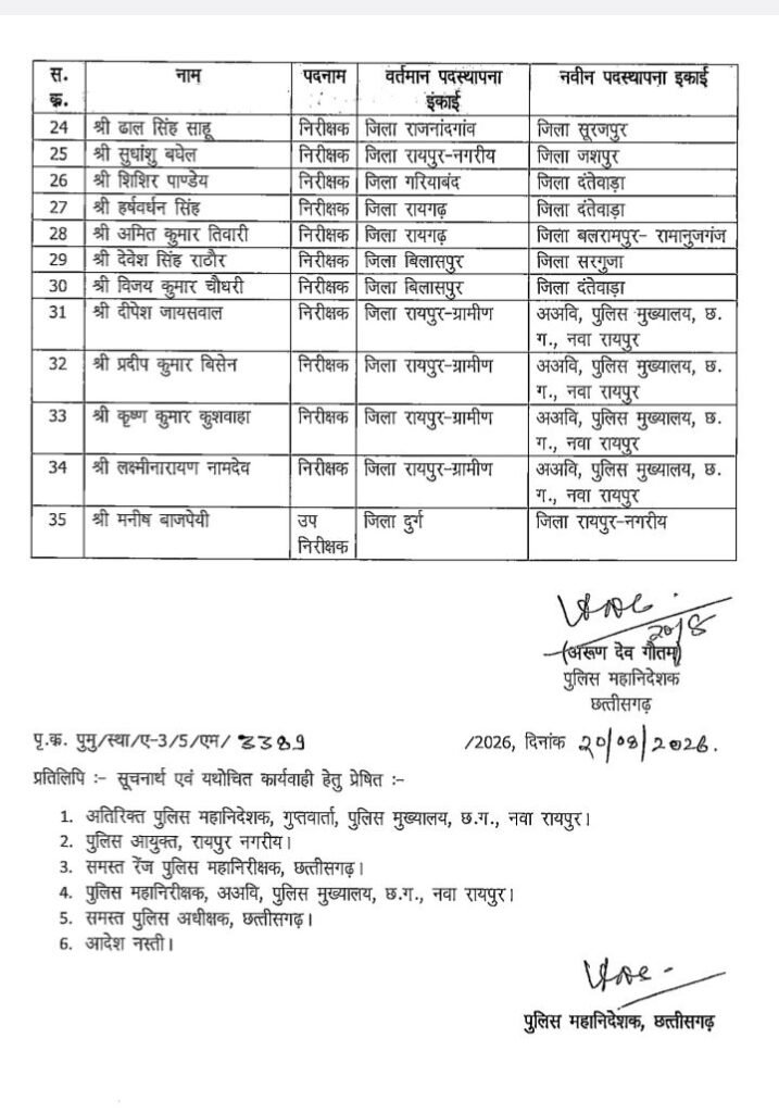 ब्रेकिंग न्यूज़-थोक में हुए ट्रांसफर-छत्तीसगढ़ पुलिस के 35 नगर निरीक्षकों के 20 अगस्त को हुए तबादले. राज्य पुलिस मुख्यालय ने जारी किया आदेश।जिले के विभिन्न जिलों में पदस्थ किए गये नगर निरीक्षक kshititech