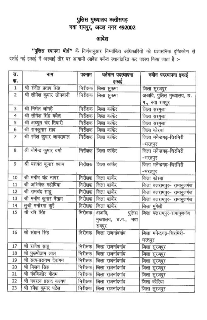 ब्रेकिंग न्यूज़-थोक में हुए ट्रांसफर-छत्तीसगढ़ पुलिस के 35 नगर निरीक्षकों के 20 अगस्त को हुए तबादले. राज्य पुलिस मुख्यालय ने जारी किया आदेश।जिले के विभिन्न जिलों में पदस्थ किए गये नगर निरीक्षक kshititech