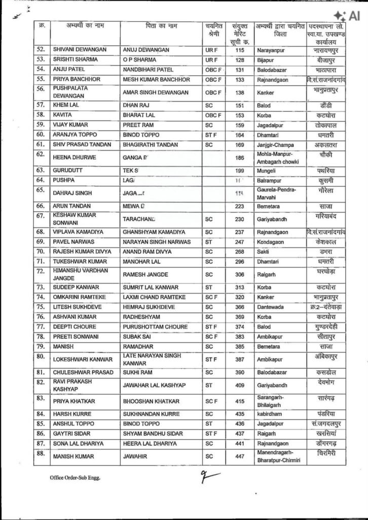 101 नए इंजीनियरों की नियुक्ति के जारी हुए आदेश- 22 अगस्त को पीएचई डिपार्मेंट ने प्रदेश के विभिन्न जिलों में करी पदस्थापना. शक्ति जिले में भी पीएचई को मिले नए इंजीनियर. इंजीनियरों की कमी के चलते जल जीवन मिशन का काम हो रहा था प्रभावित 101 नए इंजीनियरों की नियुक्ति के जारी हुए आदेश- 22 अगस्त को पीएचई डिपार्मेंट ने प्रदेश के विभिन्न जिलों में करी पदस्थापना. शक्ति जिले में भी पीएचई को मिले नए इंजीनियर. इंजीनियरों की कमी के चलते जल जीवन मिशन का काम हो रहा था प्रभावित kshititech