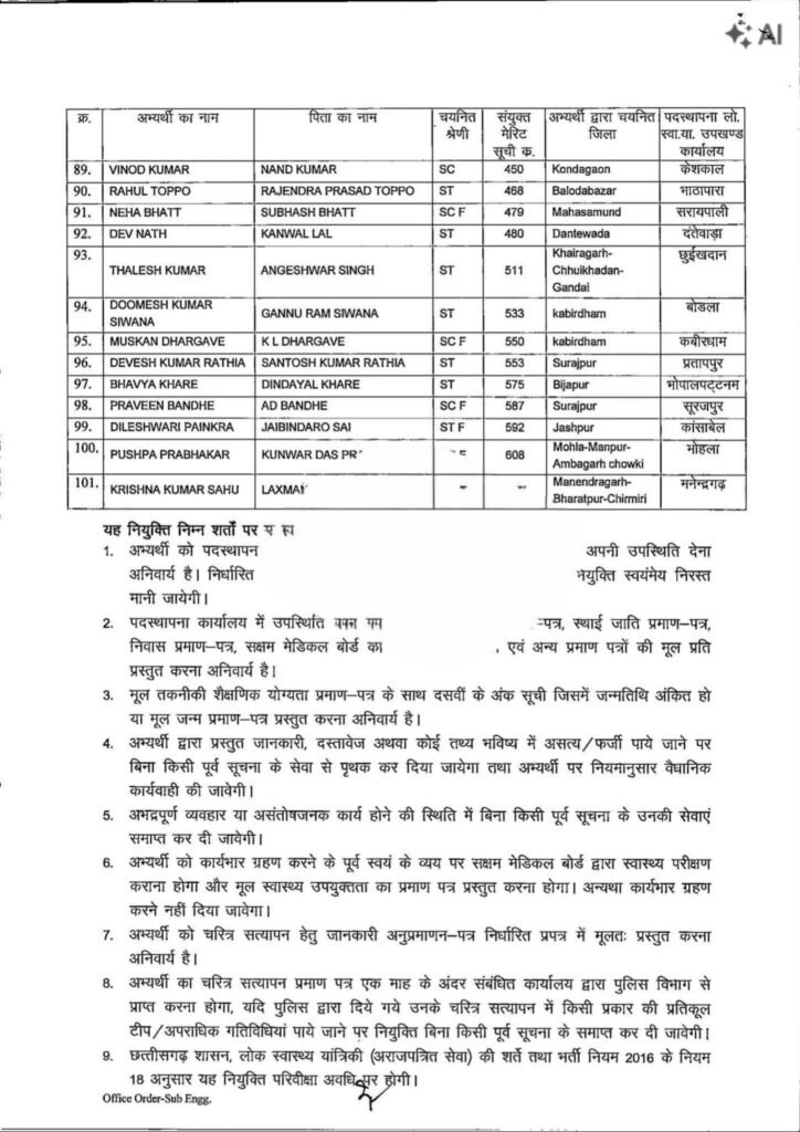 101 नए इंजीनियरों की नियुक्ति के जारी हुए आदेश- 22 अगस्त को पीएचई डिपार्मेंट ने प्रदेश के विभिन्न जिलों में करी पदस्थापना. शक्ति जिले में भी पीएचई को मिले नए इंजीनियर. इंजीनियरों की कमी के चलते जल जीवन मिशन का काम हो रहा था प्रभावित 101 नए इंजीनियरों की नियुक्ति के जारी हुए आदेश- 22 अगस्त को पीएचई डिपार्मेंट ने प्रदेश के विभिन्न जिलों में करी पदस्थापना. शक्ति जिले में भी पीएचई को मिले नए इंजीनियर. इंजीनियरों की कमी के चलते जल जीवन मिशन का काम हो रहा था प्रभावित kshititech