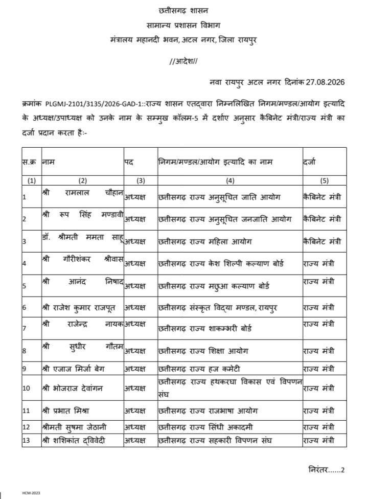 ब्रेकिंग न्यूज़-छत्तीसगढ़ में भाजपा के 18 नेताओं को मिला कैबिनेट एवं राज्य मंत्री का दर्जा. 27 अगस्त को सामान्य प्रशासन विभाग ने जारी किए आदेश. मंत्री की सुविधाये मिलेगी अब नेताओं को ब्रेकिंग न्यूज़-छत्तीसगढ़ में भाजपा के 18 नेताओं को मिला कैबिनेट एवं राज्य मंत्री का दर्जा. 27 अगस्त को सामान्य प्रशासन विभाग ने जारी किए आदेश. मंत्री की सुविधाये मिलेगी अब नेताओं को kshititech