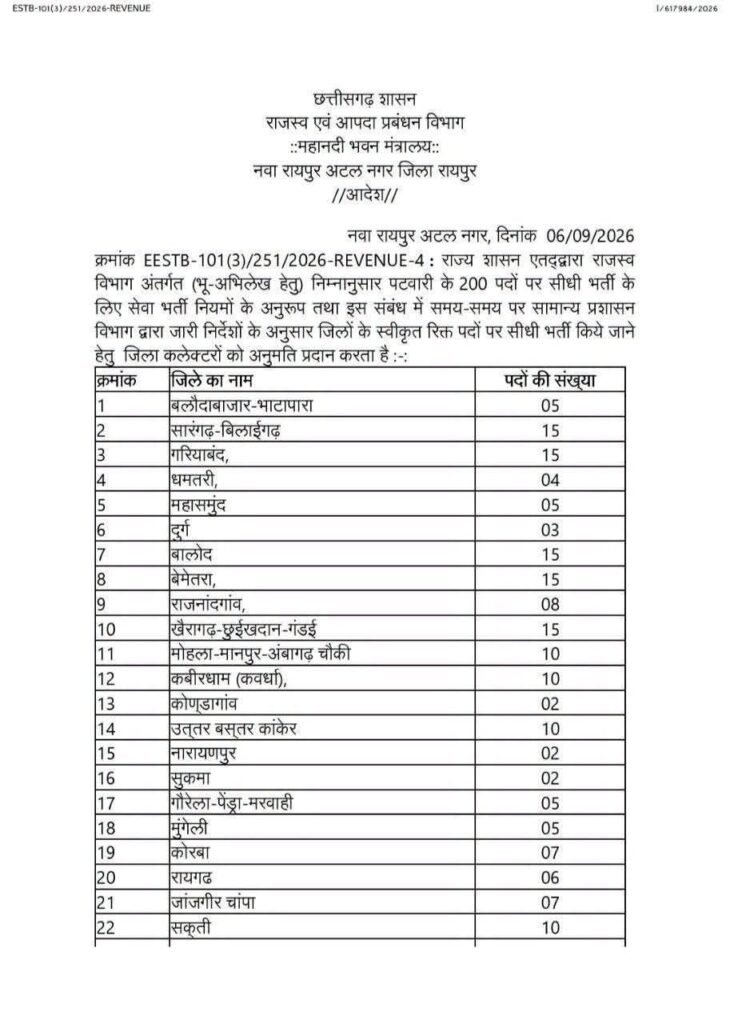 कलेक्टर करेंगे पटवारियो की सीधी भर्ती-छत्तीसगढ़ में पटवारी के 200 नए पदों पर होगी भर्ती- शक्ति जिले में भी 10 पदों पर निकली वैकेंसी. राजस्व विभाग के कामों में आएगी अब गति. प्रदेश के 26 जिलों में भर्ती के आदेश हुए जारी.अवर सचिव धनंजय नेताम ने जारी किया आदेश kshititech