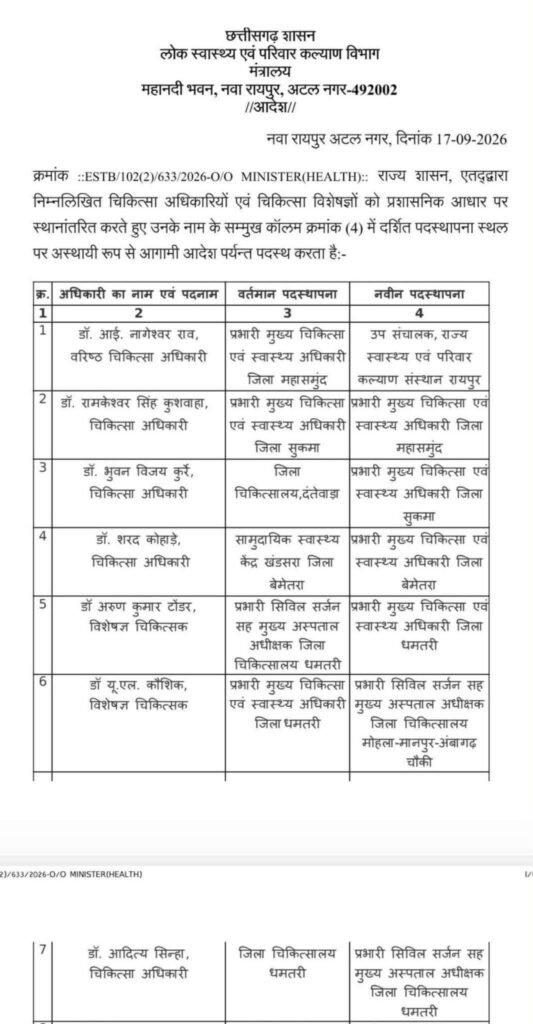 बड़ी खबर- छत्तीसगढ़ में 17 सितंबर को स्वास्थ्य विभाग के 25 बड़े जिला स्तर के अधिकारियों के हुए तबादले- स्वास्थ्य विभाग ने जारी की ट्रांसफर सूची. शक्ति जिले में भी आएंगे नए अधिकारी kshititech
