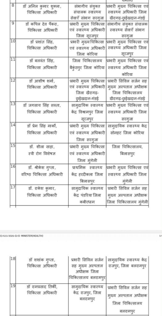 बड़ी खबर- छत्तीसगढ़ में 17 सितंबर को स्वास्थ्य विभाग के 25 बड़े जिला स्तर के अधिकारियों के हुए तबादले- स्वास्थ्य विभाग ने जारी की ट्रांसफर सूची. शक्ति जिले में भी आएंगे नए अधिकारी kshititech