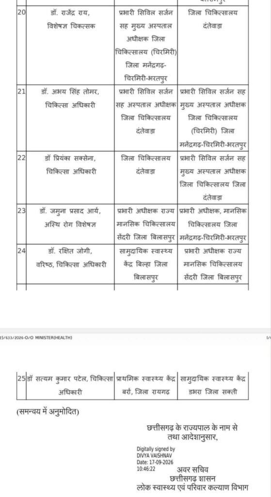 बड़ी खबर- छत्तीसगढ़ में 17 सितंबर को स्वास्थ्य विभाग के 25 बड़े जिला स्तर के अधिकारियों के हुए तबादले- स्वास्थ्य विभाग ने जारी की ट्रांसफर सूची. शक्ति जिले में भी आएंगे नए अधिकारी kshititech