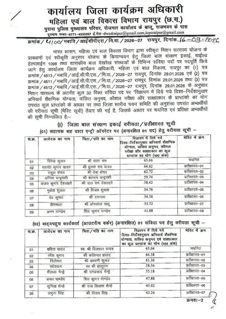 महिला बाल विकास विभाग ने जारी की संविदा पदों पर भर्ती के लिए चयन सूची जारी. मिशन वात्सल्य योजना के अंतर्गत हुई थी प्रक्रिया. 32 पदों पर होगी भर्ती kshititech