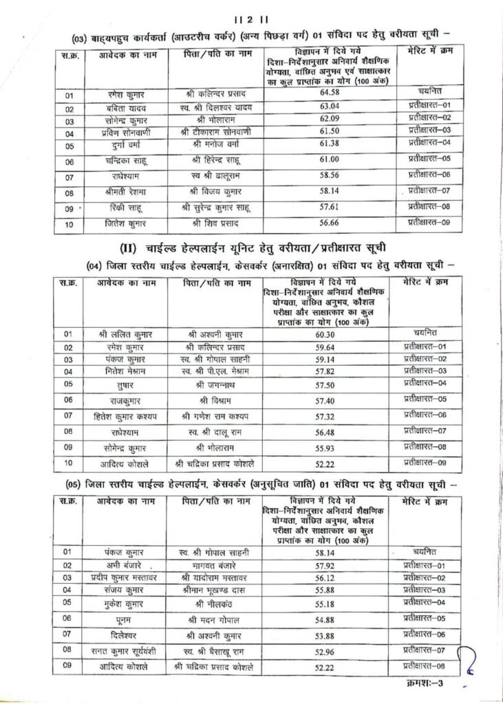 महिला बाल विकास विभाग ने जारी की संविदा पदों पर भर्ती के लिए चयन सूची जारी. मिशन वात्सल्य योजना के अंतर्गत हुई थी प्रक्रिया. 32 पदों पर होगी भर्ती kshititech