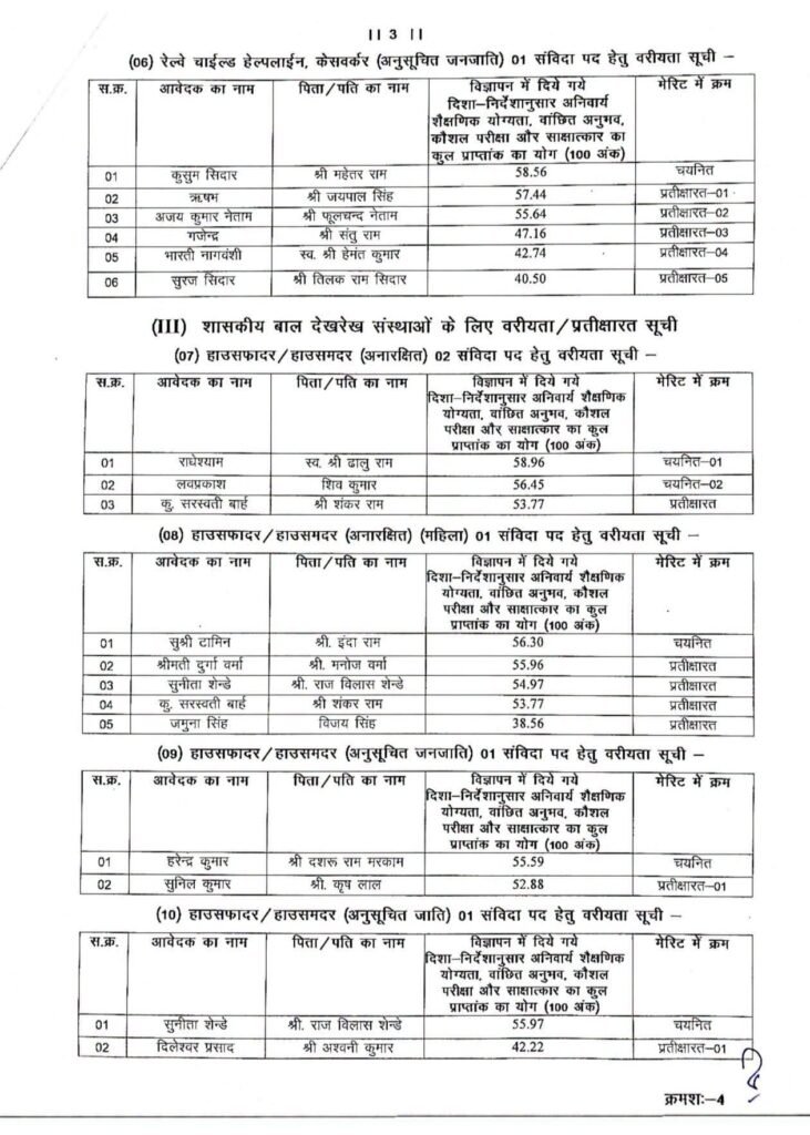 महिला बाल विकास विभाग ने जारी की संविदा पदों पर भर्ती के लिए चयन सूची जारी. मिशन वात्सल्य योजना के अंतर्गत हुई थी प्रक्रिया. 32 पदों पर होगी भर्ती kshititech