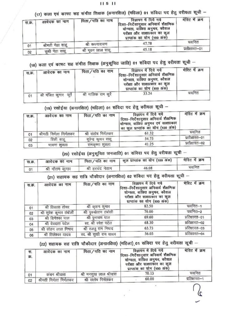महिला बाल विकास विभाग ने जारी की संविदा पदों पर भर्ती के लिए चयन सूची जारी. मिशन वात्सल्य योजना के अंतर्गत हुई थी प्रक्रिया. 32 पदों पर होगी भर्ती kshititech