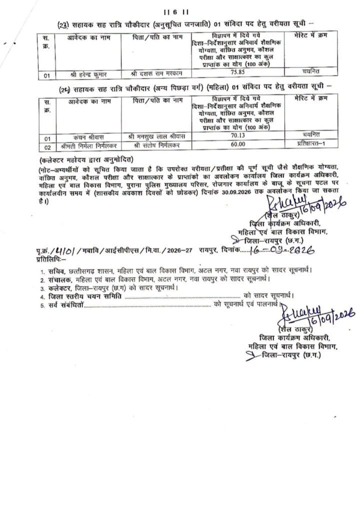 महिला बाल विकास विभाग ने जारी की संविदा पदों पर भर्ती के लिए चयन सूची जारी. मिशन वात्सल्य योजना के अंतर्गत हुई थी प्रक्रिया. 32 पदों पर होगी भर्ती kshititech