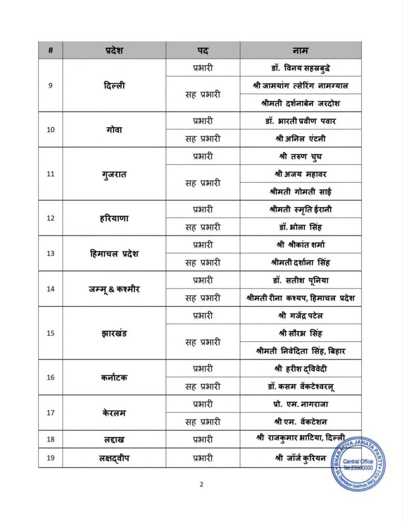 बड़ी खबर-छत्तीसगढ़ प्रदेश भाजपा की नई प्रभारी होगी स्मृति ईरानी. 23 सितंबर को राष्ट्रीय अध्यक्ष नितिन नवीन ने 36 राज्यों में बनाए नए प्रभारी एवं सह प्रभारी बड़ी खबर-छत्तीसगढ़ प्रदेश भाजपा की नई प्रभारी होगी स्मृति ईरानी. 23 सितंबर को राष्ट्रीय अध्यक्ष नितिन नवीन ने 36 राज्यों में बनाए नए प्रभारी एवं सह प्रभारी kshititech