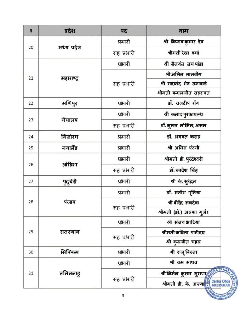 बड़ी खबर-छत्तीसगढ़ प्रदेश भाजपा की नई प्रभारी होगी स्मृति ईरानी. 23 सितंबर को राष्ट्रीय अध्यक्ष नितिन नवीन ने 36 राज्यों में बनाए नए प्रभारी एवं सह प्रभारी बड़ी खबर-छत्तीसगढ़ प्रदेश भाजपा की नई प्रभारी होगी स्मृति ईरानी. 23 सितंबर को राष्ट्रीय अध्यक्ष नितिन नवीन ने 36 राज्यों में बनाए नए प्रभारी एवं सह प्रभारी kshititech