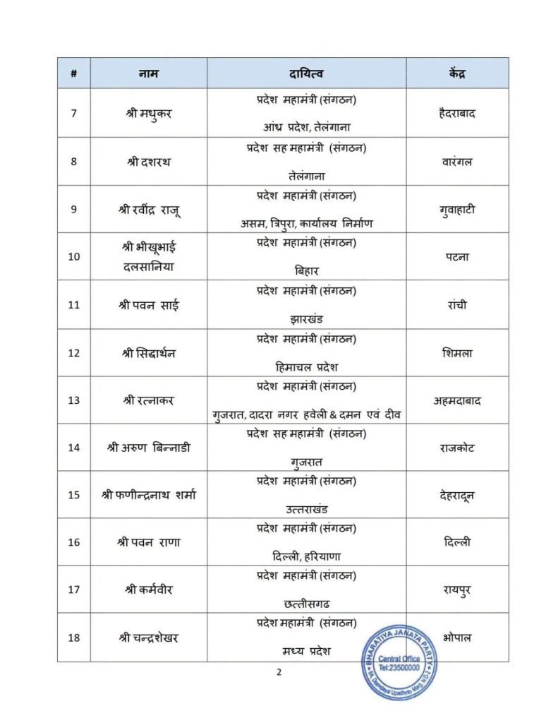 बड़ी खबर- छत्तीसगढ़ प्रदेश भाजपा के नए संगठन महामंत्री बनाए गए श्री कर्मवीर. 24 सितंबर को राष्ट्रीय अध्यक्ष नितिन नवीन ने करी नई नियुक्ति.विभिन्न राज्यों में संगठन महामंत्रियों के प्रभार में हुआ फेरबदल kshititech
