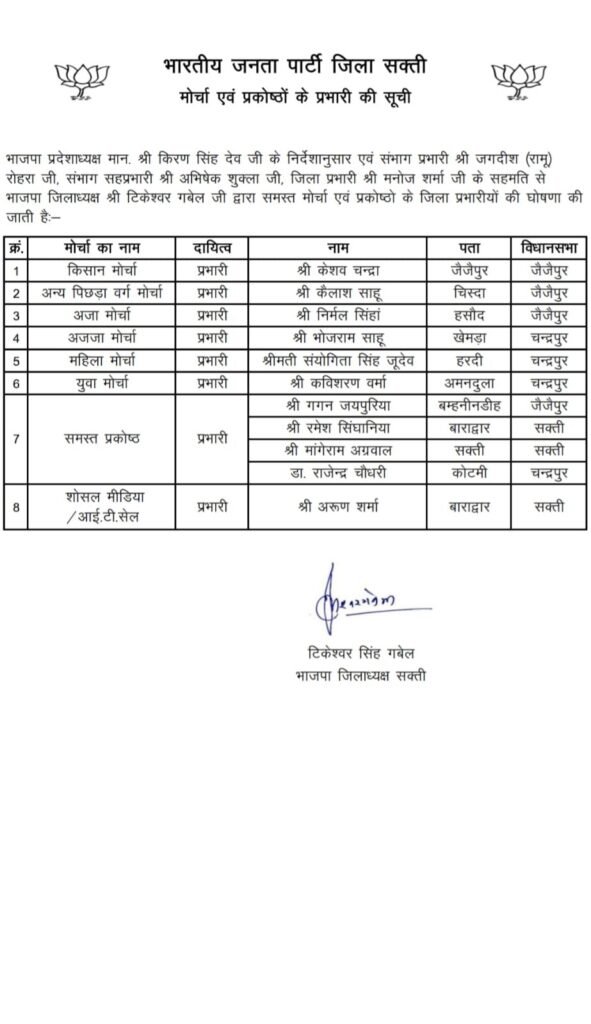 बुधवार को शक्ति जिले में भाजपा ने करी अपने नए मंडल प्रभारी सह प्रभारियो की घोषणा तो वही भाजपा के प्रदेश नेतृत्व ने किया शक्ति जिले में मोर्चा/ प्रकोष्ठ के जिला प्रभारियो की नियुक्ति का आदेश जारी. शक्ति जिले में भाजपा के संगठन को मजबूत बनाने हो रहा फेरबदल kshititech