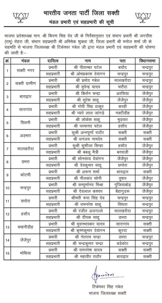 बुधवार को शक्ति जिले में भाजपा ने करी अपने नए मंडल प्रभारी सह प्रभारियो की घोषणा तो वही भाजपा के प्रदेश नेतृत्व ने किया शक्ति जिले में मोर्चा/ प्रकोष्ठ के जिला प्रभारियो की नियुक्ति का आदेश जारी. शक्ति जिले में भाजपा के संगठन को मजबूत बनाने हो रहा फेरबदल kshititech