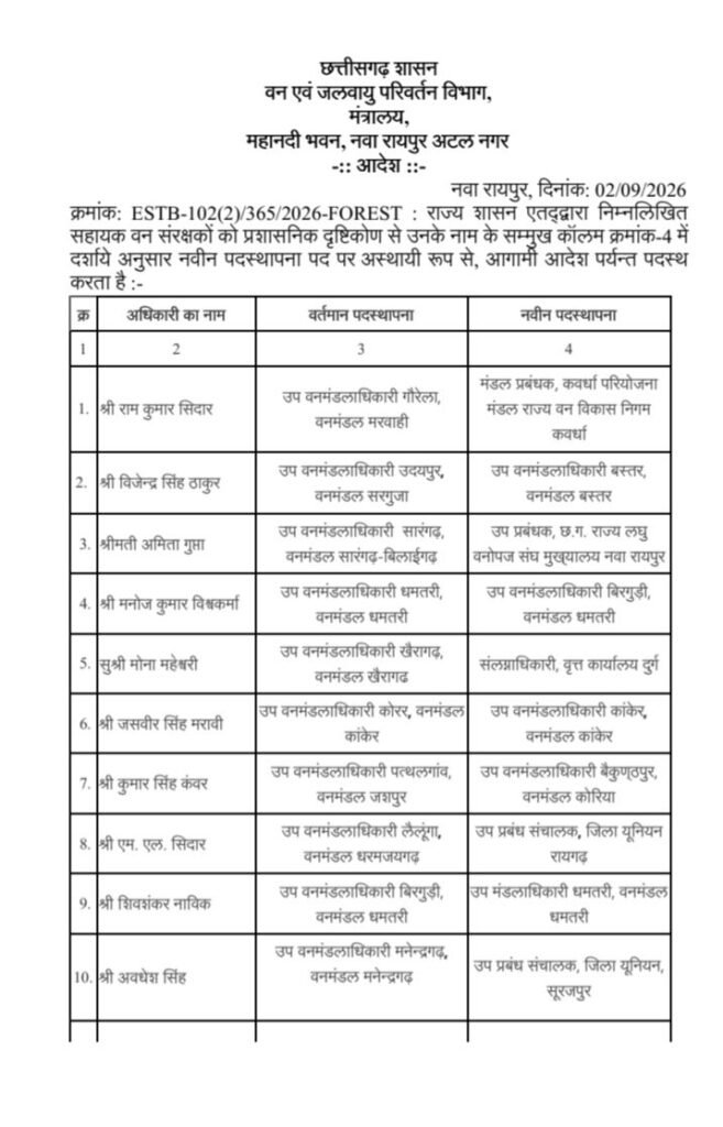 बड़ी खबर- छत्तीसगढ़ में वन विभाग के 64 बड़े अधिकारियों के ट्रांसफर 2 सितंबर की देर शाम जारी हुई ट्रांसफर सूची. विशेष सचिव जेपी पाठक ने जारी किया आदेश kshititech